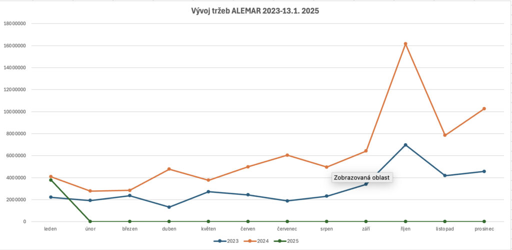 Za rok 2024 jsme vyrostli o více než 100 %!